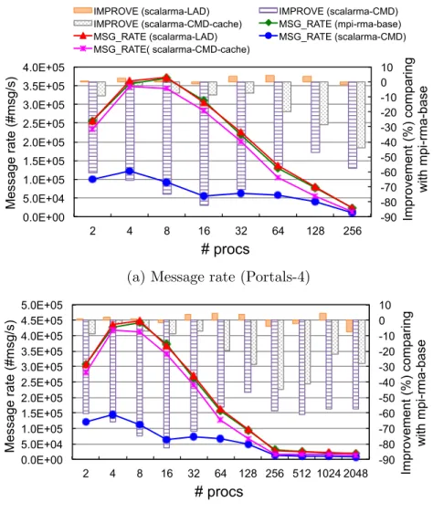 Figure 3.11: Message rate of different window metadata schemes in MPI WIN CREATE
