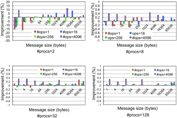 Figure 3.15: Message rate with increasing message size, number of operations and number of processes (MXM)
