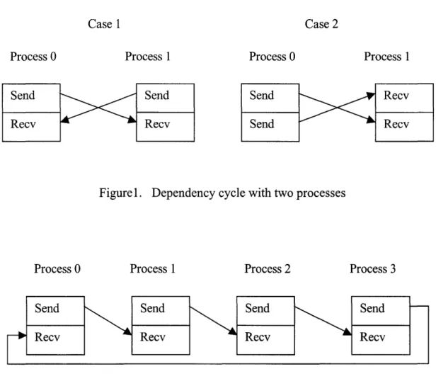 Figure 1.  Dependency cycle with two processes 