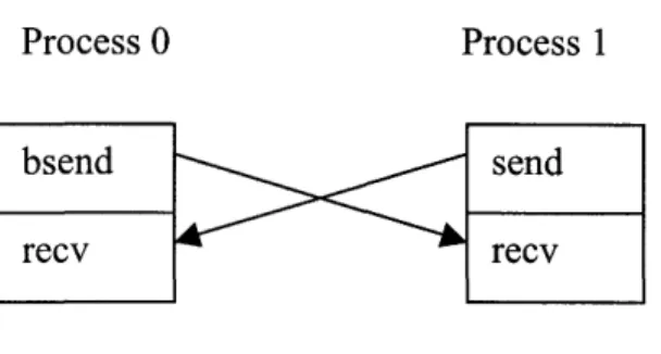 Figure 5. A cycle with mpi_bsend involved 
