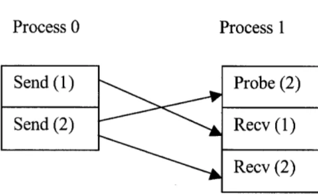 Figure 9.  Dependency cycle involving a call to mpi_probe 