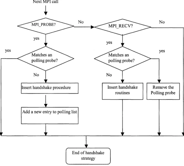 Figure 10.  Handshake strategy for the receiver side 