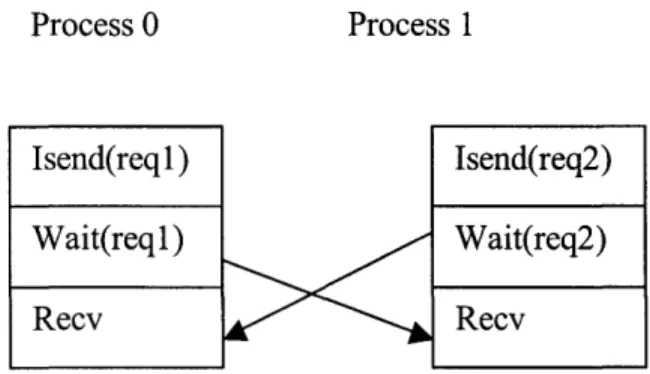Figure 11. Dependency cycle involving non-blocking calls 