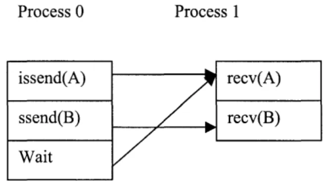 Figure 13. Situation where a deadlock will never occur 