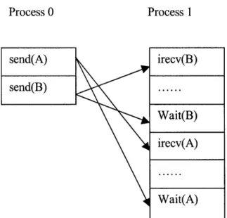Figure 14.  Potential deadlock situation 