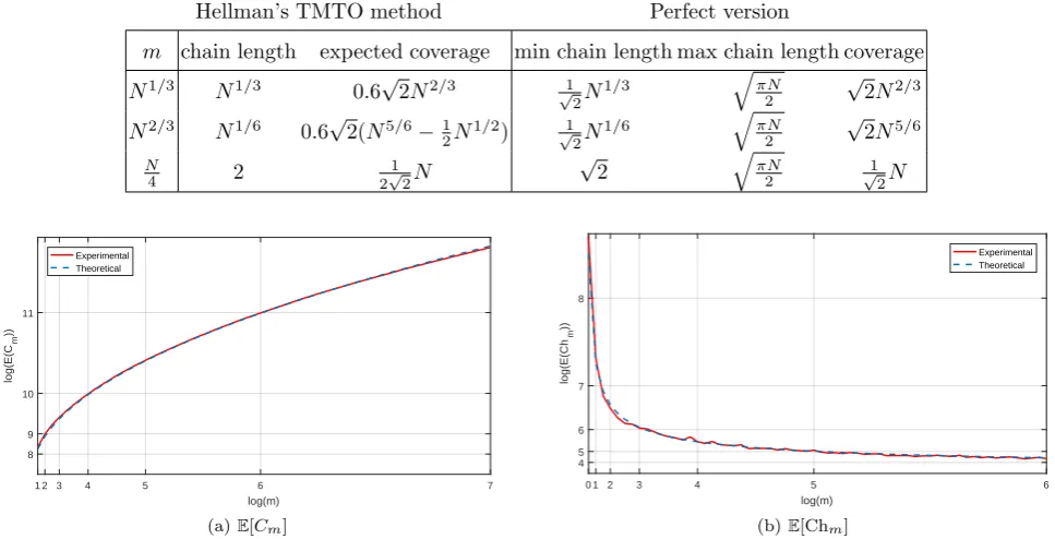 Table 1. Comparison of the Perfect and Non-Perfect Hellman’s TMTO Methods, for Different Values Of m With mt2 = N.