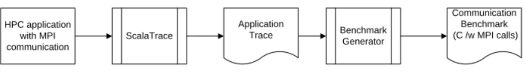 Fig. 1. Benchmark Generation Workflow