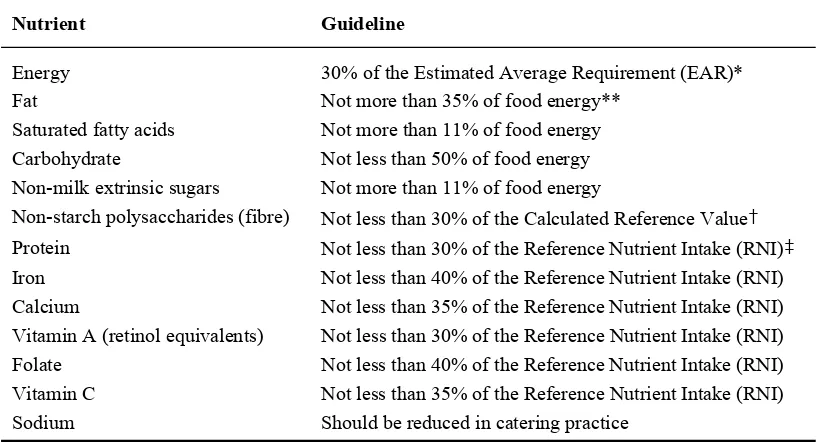 Table 1.4.  Summary of Caroline Walker Trust nutritional guidelines for school meals. 