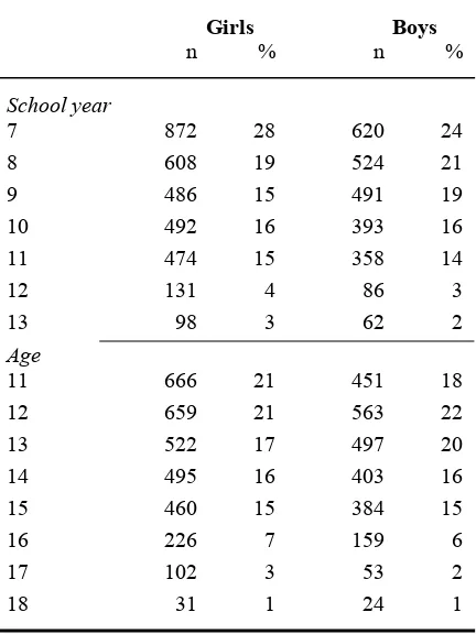 Table 2.6. Distribution by school year, age and gender of 5 695 pupils participating in the present study