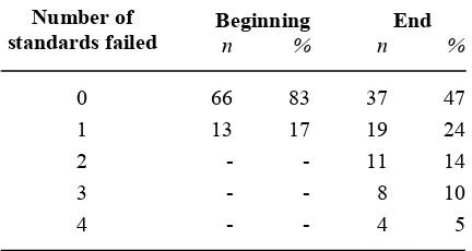 Table 5.1.  The number (%) of caterers failing to meet one or more standards on one or more days at the beginning and end of service in 79 secondary schools in England