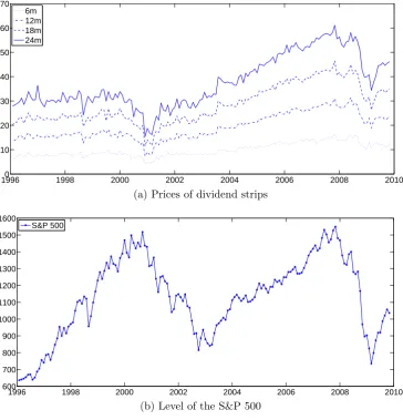 Figure 1.3:Prices of dividend strips and the level of the S&P 500,1996m1:2009m10