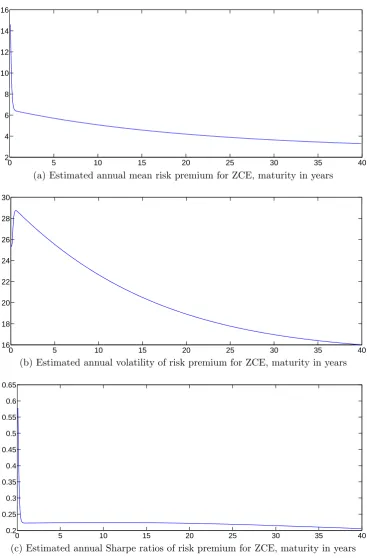 Figure 1.7: Estimated risk premiums of zero-coupon equities, equity termstructure
