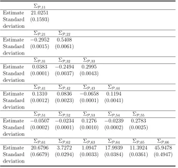 Table 2.2: Maximum likelihood estimates of the risk-neutral parameters,unrestricted co-pricing model