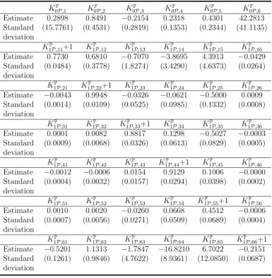 Table 2.4: Maximum likelihood estimates of the physical parameters,unrestricted co-pricing model