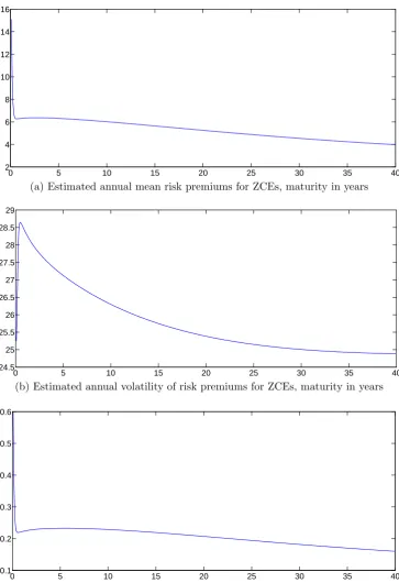 Figure 2.2:Estimated risk premiums of zero-coupon equities, unre-stricted co-pricing model