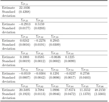 Table 2.11: Maximum likelihood estimates of the conditional covariance,restricted co-pricing model