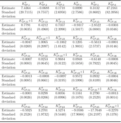 Table 2.12: Maximum likelihood estimates of the physical parameters,restricted co-pricing model