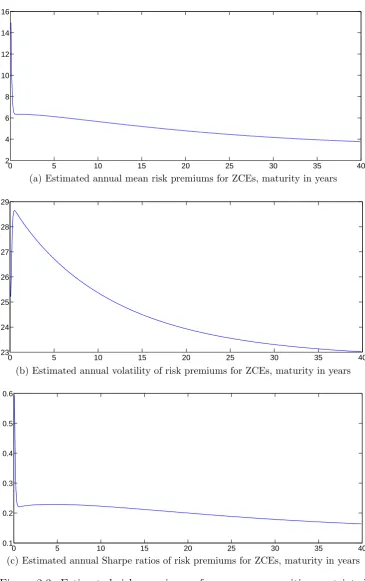 Figure 2.3: Estimated risk premiums of zero-coupon equities, restrictedco-pricing model