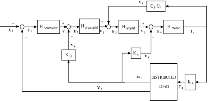 Fig. 1Block diagram of the hybrid model for the horizontal axis of CNC machine tool