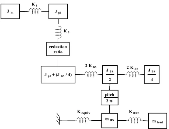 Fig. 3Elements of ball-screw distributed model