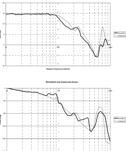 Fig. 10Simulated and experimental Bode diagrams