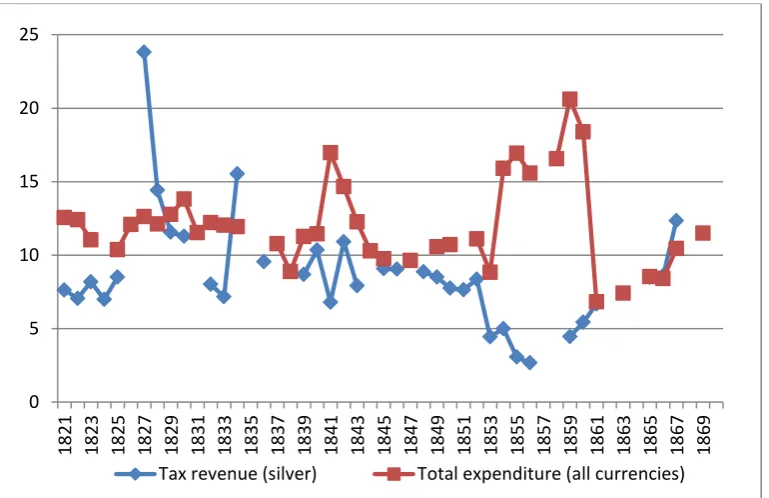 Figure 1-1 Annual tax revenue (in silver) and expenditure of central government, 1821-70 (in millions of taels) 
