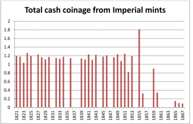 Figure 1-2 Annual mint output (copper cash and big cash) from the Imperial mints in Beijing (total nominal values, in millions of strings), 1821–70 