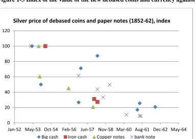 Figure 1-4 Index of the value of the new debased coins and currency against standard copper cash (i.e