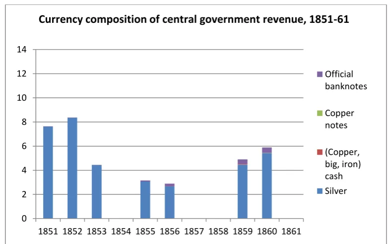 Figure 1-6 Currency composition of central government expenditure (in millions of taels) 