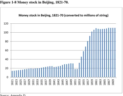 Figure 1-8 Money stock in Beijing, 1821-70.  