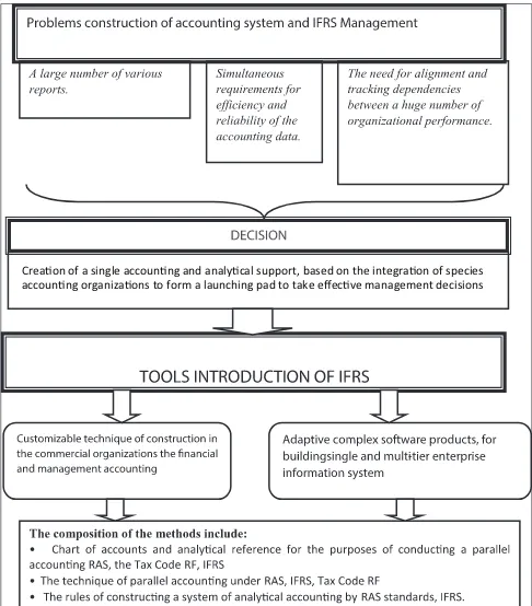 Figure 1: An algorithm for constructing the financial accounting system and international financial reporting standards management