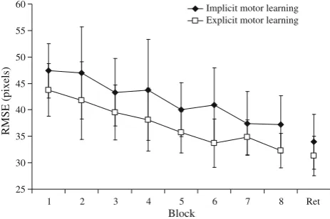 Fig. 4 Electroencephalographic alpha T3-Fz and T4-Fz coherence inthe retention test (mean ± standard error)