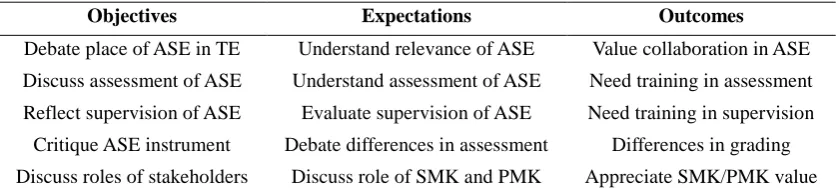Table 1. Participants' objectives, expectations and outcomes of ASE workshop 