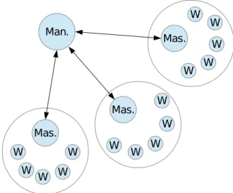 Figure 4.1: The Manager process distributes jobs to the master processes of each group