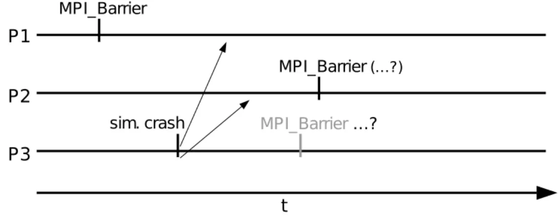 Figure 5.1: Process 3 dies, while process 1 already initiated MPI Barrier. Possible dead lock if not treated right.