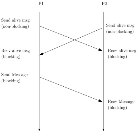 Figure 5.3: Blocking send to an alive process (Case 1).