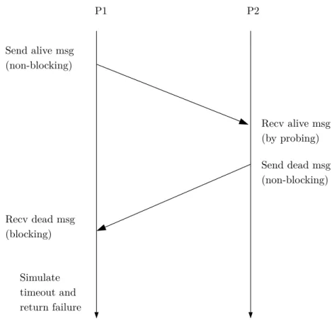 Figure 5.4: Blocking send to a dead process (Case 2).