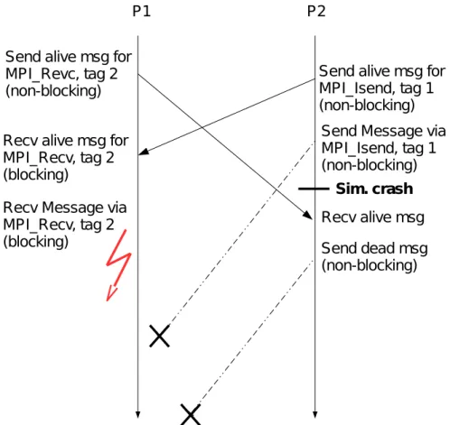 Figure 5.5: Blocking and non-blocking point-to-point can be mixed in MPI. Pos- Pos-sible deadlock if alive-messages are transfered without tag