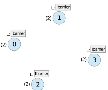 Figure 5.13: (2.) There are currently no failed processes, so after calling MPI Wait the Ibarrier is successfully completed at all ranks.