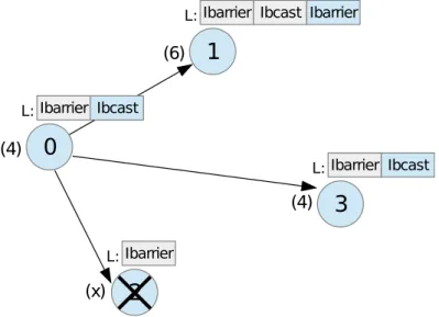 Figure 5.15: (4.) Despite the present (but undetected) dead process, MPI Ibcast is quickly completed at process 1, because as root of the broadcast, the broadcast message is sent immediately by MPI and the buffer can be reused