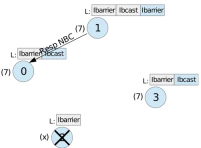 Figure 5.18: (7.) Process 1 responds the request with a message containing its local NBC vector elements.