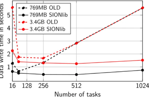 Figure 7. I/O scalability with SIONlib: comparison of outpit times (w/ &amp; w/o SIONlib - DEEP cluster)