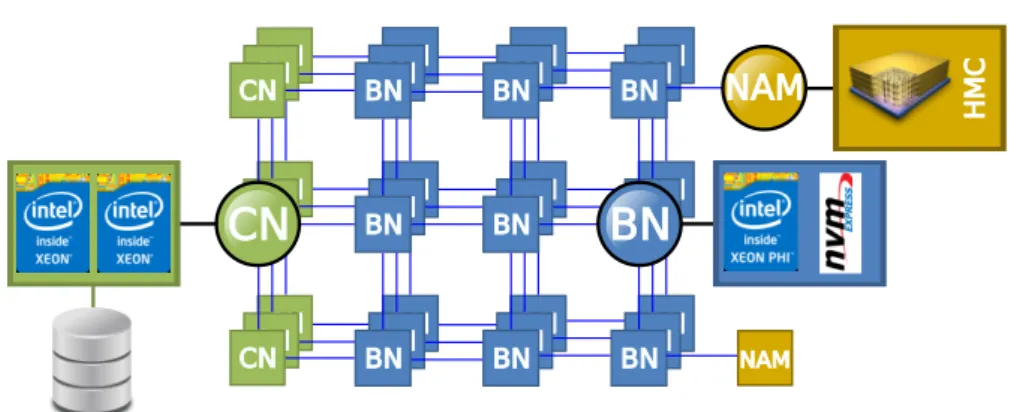Figure 1. DEEP-ER hardware architecture sketch. The distribution of Cluster Nodes, Booster Nodes and NAM is not yet decided