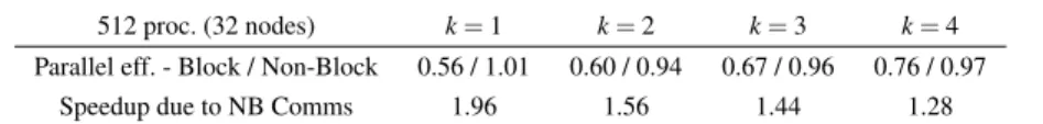 Table 1. Performance improvement due to non-blocking communications. Parallel efficiency is computed taking as a reference the walltime observed on 16 processes of the DEEP cluster (i.e