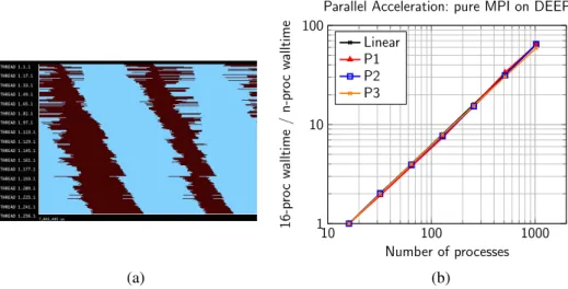 Figure 3. (a): Paraver visualization of processing events (blue) and MPI SENDRECV events (brown) in the case of blocking p2p communications involving 256 processes