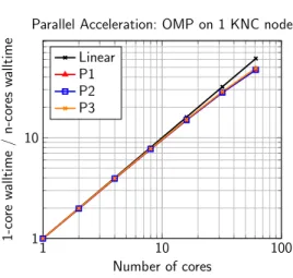 Figure 5. Scalability results - 20 time loop itera- itera-tions for a 1.8 ×10 6 cells human head mesh