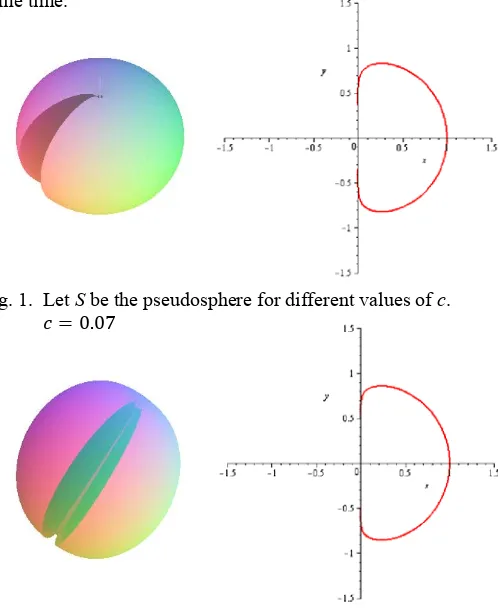 Fig. 1.  Let S be the pseudosphere for different values of c. 