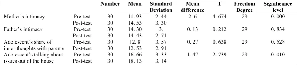 Table 1. T-test for determining the significance of moderation before and after divorce 