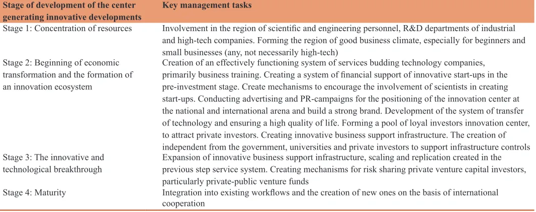 Table 1: Milestones and administrative problems of development of innovation centers generate