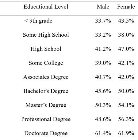Figure 1. Degree Attainment (people 25 years and older) 